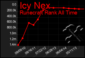 Total Graph of Icy Nex