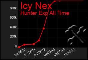 Total Graph of Icy Nex