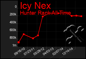 Total Graph of Icy Nex