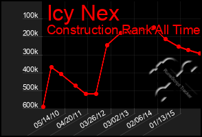 Total Graph of Icy Nex