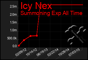 Total Graph of Icy Nex