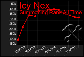 Total Graph of Icy Nex