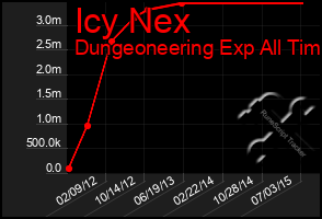 Total Graph of Icy Nex