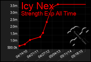 Total Graph of Icy Nex