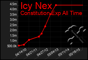 Total Graph of Icy Nex