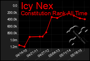 Total Graph of Icy Nex