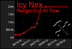 Total Graph of Icy Nex