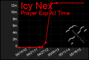 Total Graph of Icy Nex