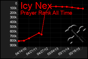 Total Graph of Icy Nex