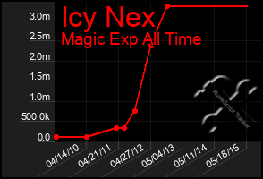 Total Graph of Icy Nex