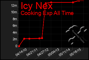 Total Graph of Icy Nex