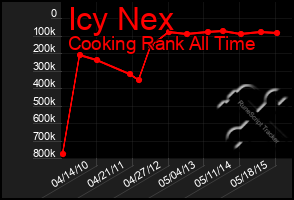 Total Graph of Icy Nex