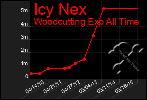 Total Graph of Icy Nex