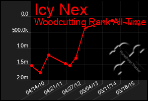 Total Graph of Icy Nex