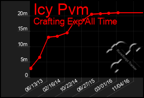 Total Graph of Icy Pvm