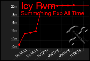 Total Graph of Icy Pvm