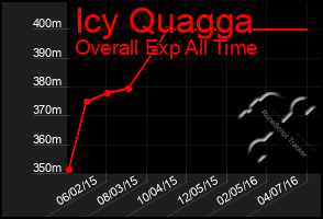 Total Graph of Icy Quagga