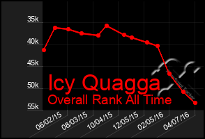 Total Graph of Icy Quagga