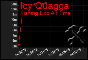 Total Graph of Icy Quagga