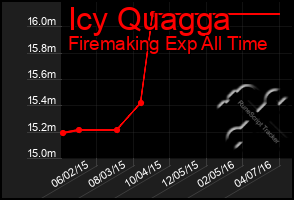 Total Graph of Icy Quagga
