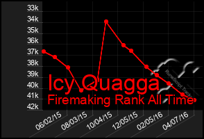 Total Graph of Icy Quagga