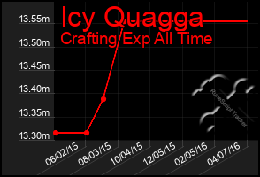 Total Graph of Icy Quagga