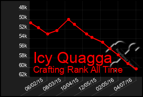 Total Graph of Icy Quagga
