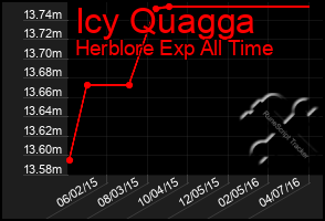 Total Graph of Icy Quagga