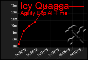 Total Graph of Icy Quagga