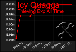 Total Graph of Icy Quagga