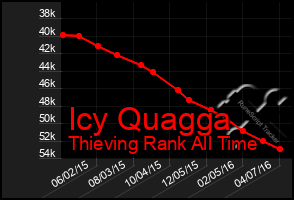Total Graph of Icy Quagga