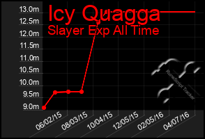Total Graph of Icy Quagga