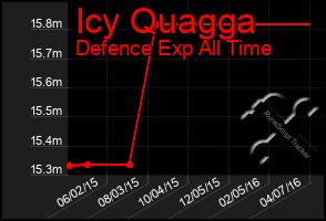 Total Graph of Icy Quagga
