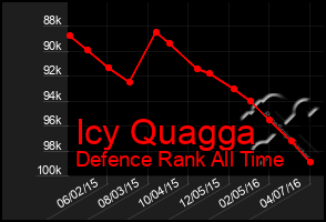 Total Graph of Icy Quagga
