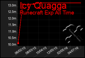 Total Graph of Icy Quagga