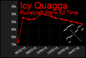 Total Graph of Icy Quagga