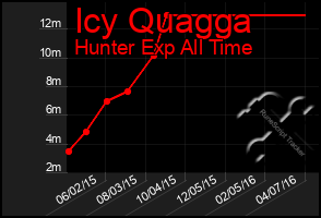 Total Graph of Icy Quagga