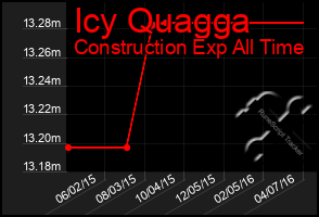 Total Graph of Icy Quagga