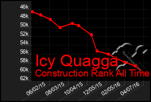 Total Graph of Icy Quagga