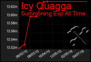 Total Graph of Icy Quagga