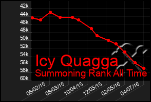 Total Graph of Icy Quagga