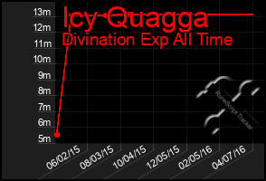 Total Graph of Icy Quagga