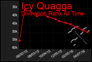 Total Graph of Icy Quagga