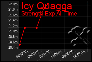 Total Graph of Icy Quagga