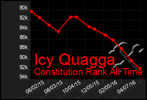 Total Graph of Icy Quagga