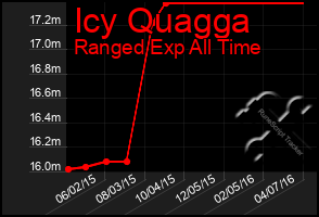 Total Graph of Icy Quagga