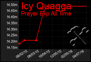 Total Graph of Icy Quagga