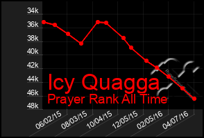 Total Graph of Icy Quagga