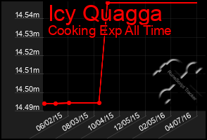 Total Graph of Icy Quagga
