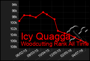 Total Graph of Icy Quagga